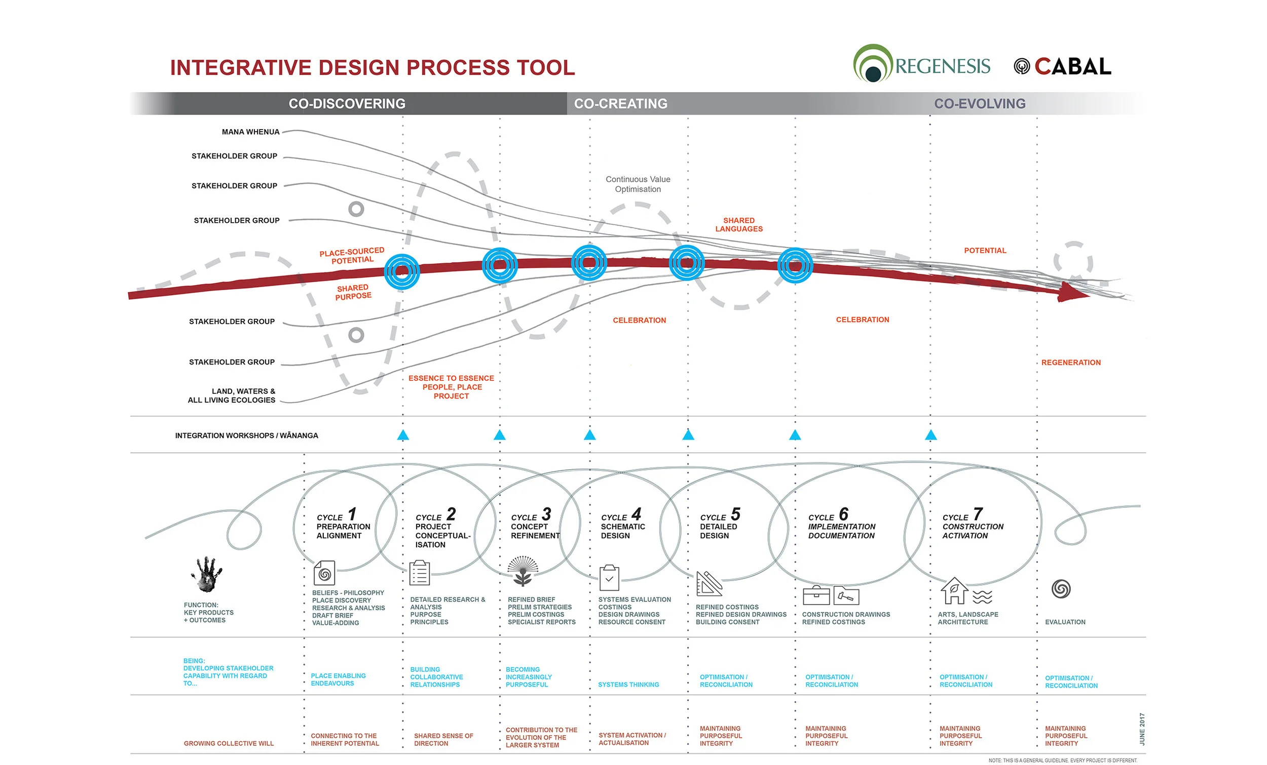 Example Integrative Process Tool