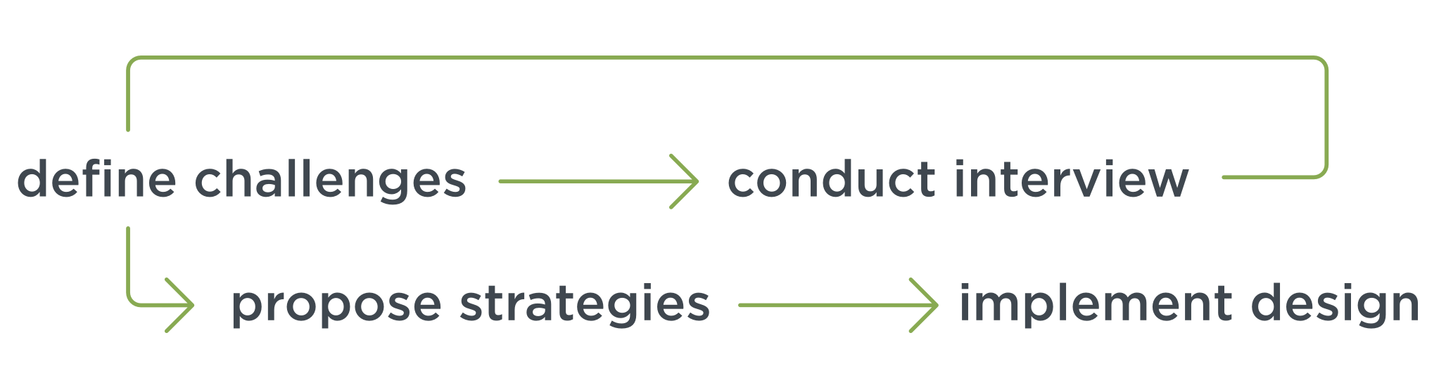 A collapsed timeline demanded efficiency in which QA, DR, VD and UX overlapped but served, to the extent possible, the above model.