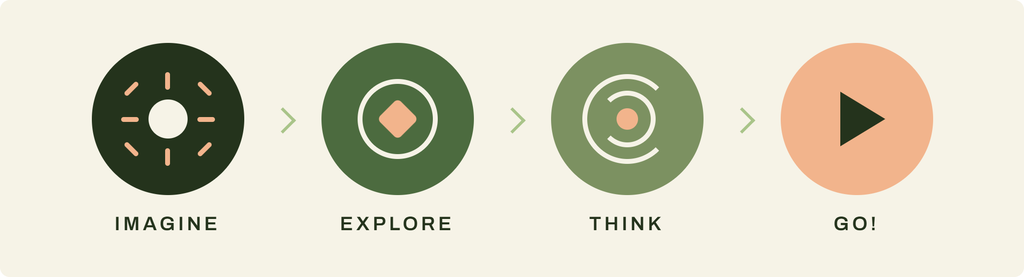 Geometric representations of imagine - explore - think - go!