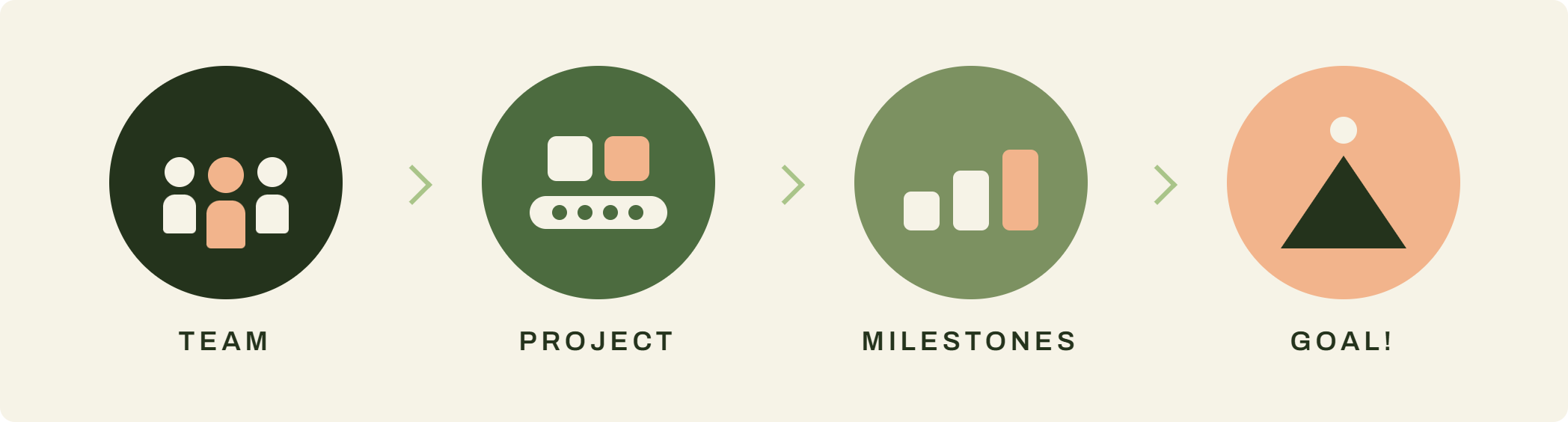 Circle with icons for team, project, milestones, and goal!