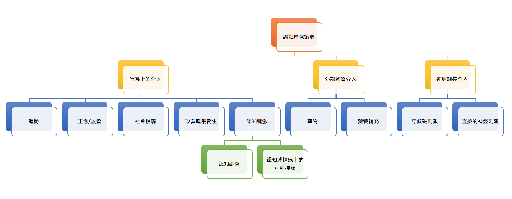 修改自:Keshavan MS, Vinogradov S, Rumsey J, Sherrill J, Wagner A. Cognitive training in mental disorders: update and future directions. Am J Psychiatry. 2014 May; 171(5):510-22.