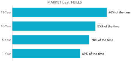 Market is Fama/French Total US Market Index. T-Bills is One-Month US Treasury Bills. There are 877 overlapping 15-year periods, 937 overlapping 10-year periods, 997 overlapping five-year periods, and 1,045 overlapping one-year periods.
