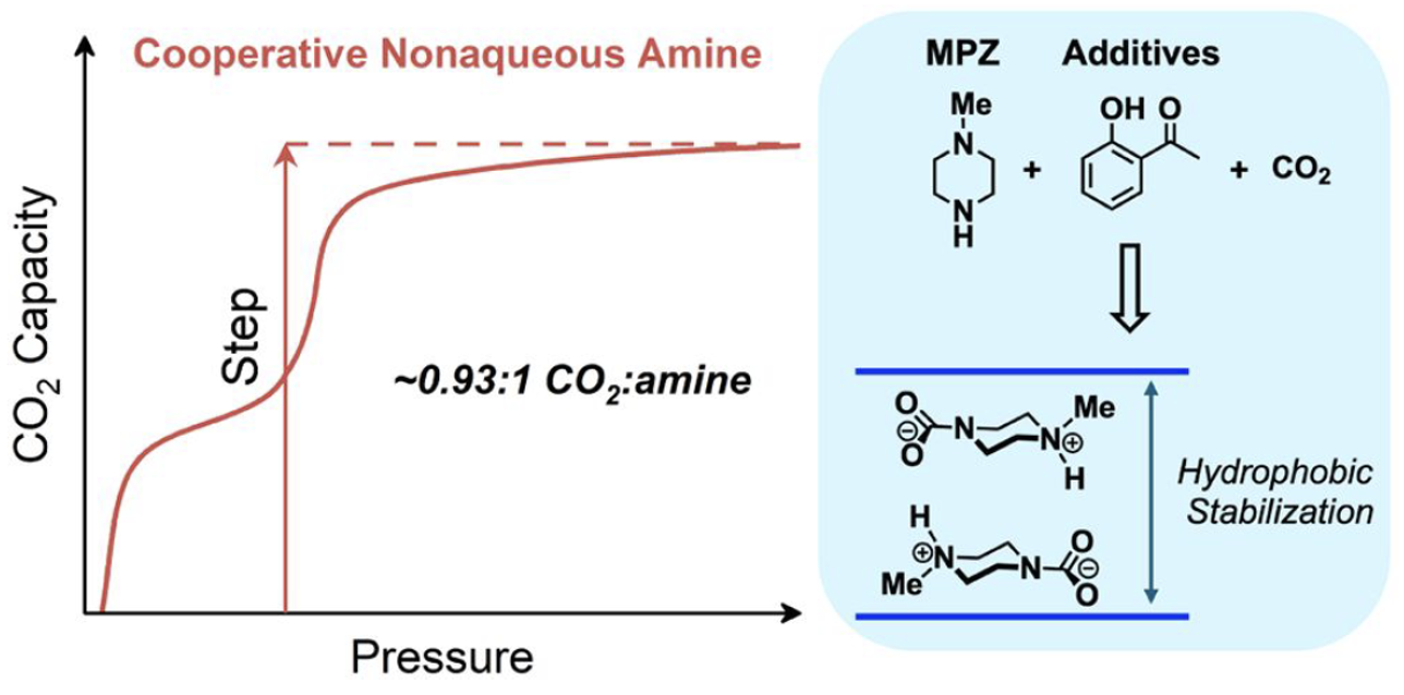 New Nonaqueous Cooperative CO₂ Capture System Published in JACS