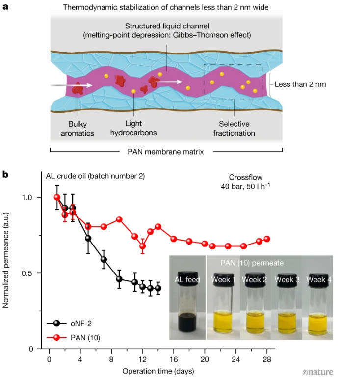 Crude Oil Membrane Research Highlighted in Nature Research Briefing
