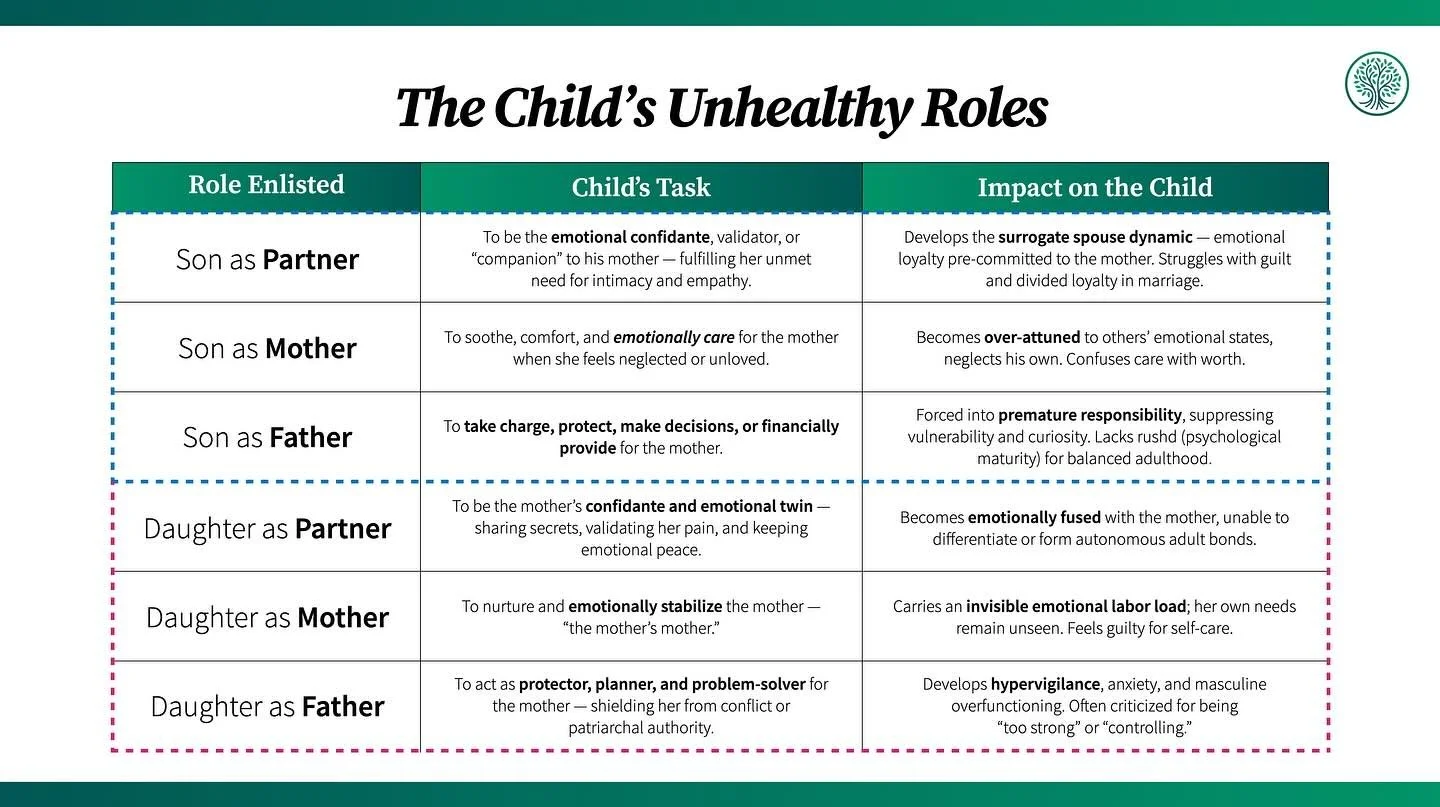 A child is allowed to be anything but a child in a dysfunctional family. And so, the adult child expects this &ldquo;healing&rdquo; from their partner. Join us for a FREE workshop this Saturday where we discuss deeper dynamics such as the ones listed