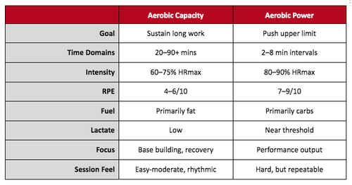Aerobic Capacity vs. Aerobic Power: Understanding the Difference and ...
