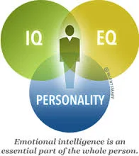 Eq, IQ and Personality.jpg