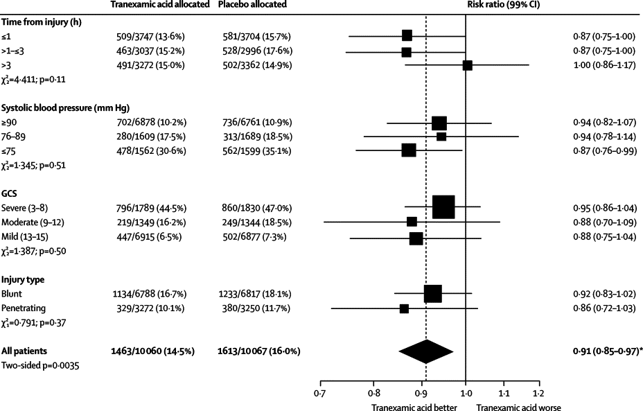 All-cause Mortality by Subgroups