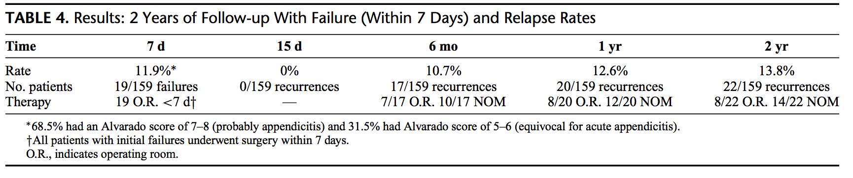 Results from 2 year follow up 