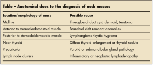 Location is key in pediatric neck masses