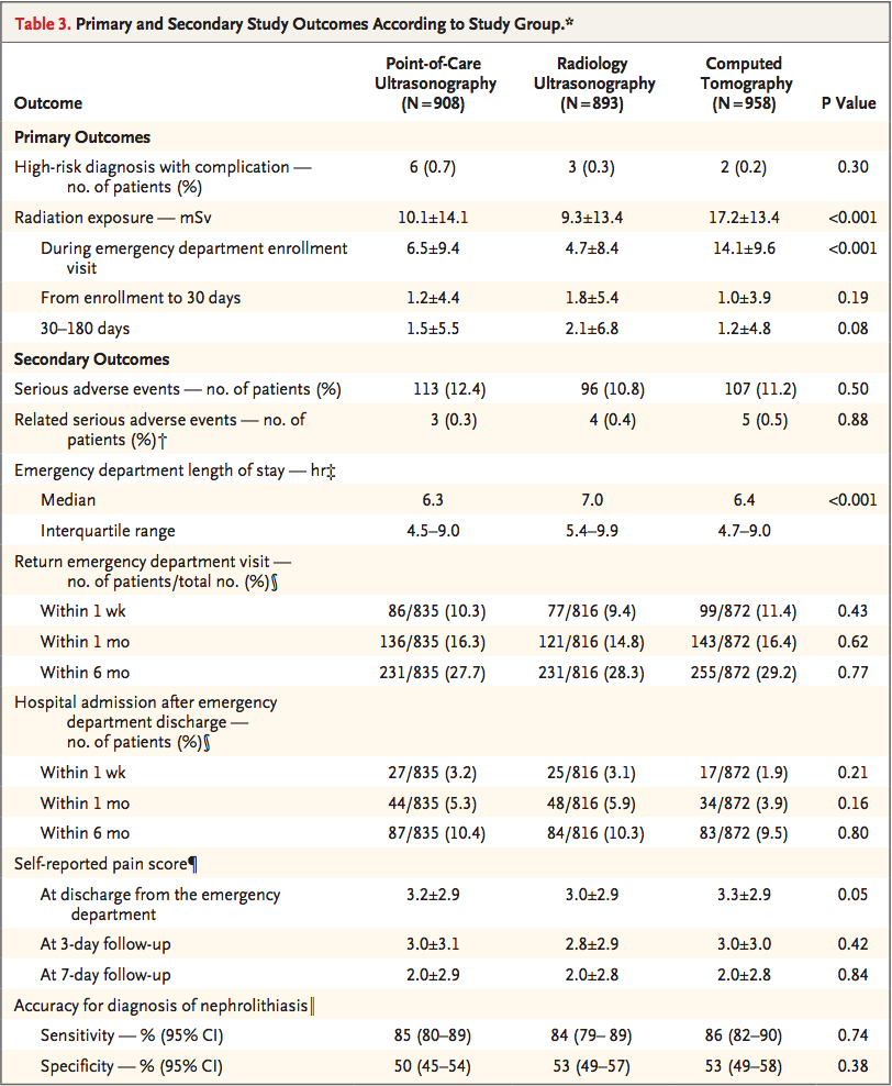 Primary & Secondary Outcomes 