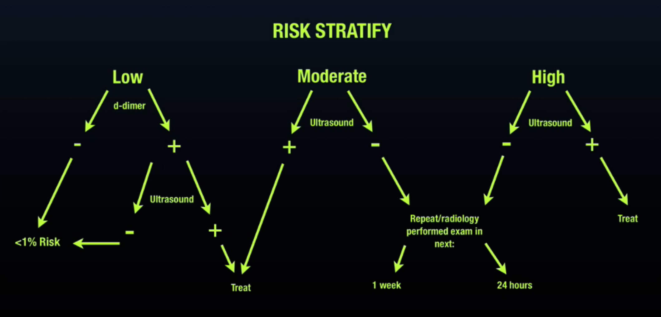From ULA Course DVT Clinical Algorithm