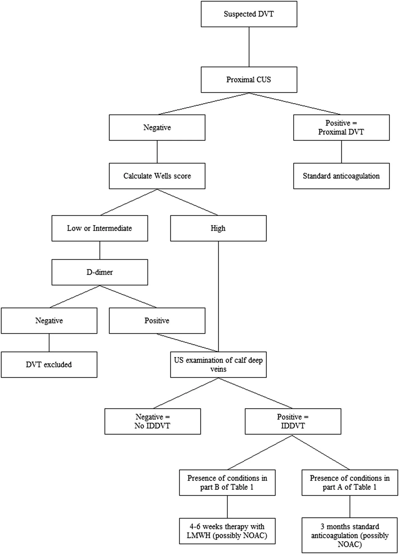 Diagnostic/Therapeutic Algorithm for IDDVT From How I treat isolated distal deep vein thrombosis; CUS = Compression Ultrasound; IDDVT = Isolated Distal DVT