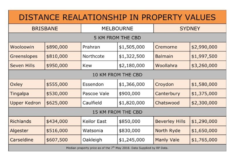 Distance Realationship in Property Values.jpg