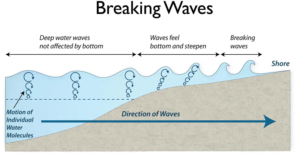 Here, the obstruction happens to be the shallows of a shoreline. Pictured on the right is what’s called a “beach break.”