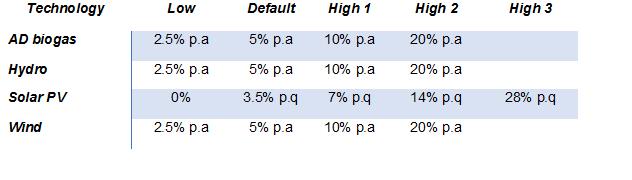 Table 1) Degression factors based on deployment.