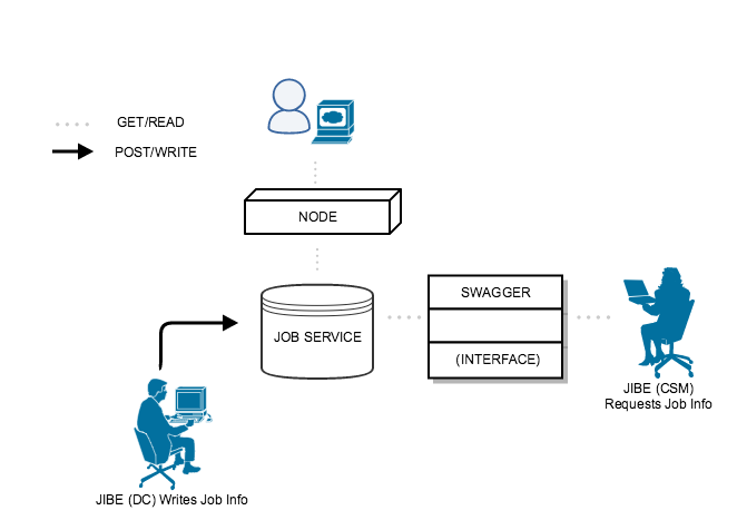 JobServiceFlowChart.png