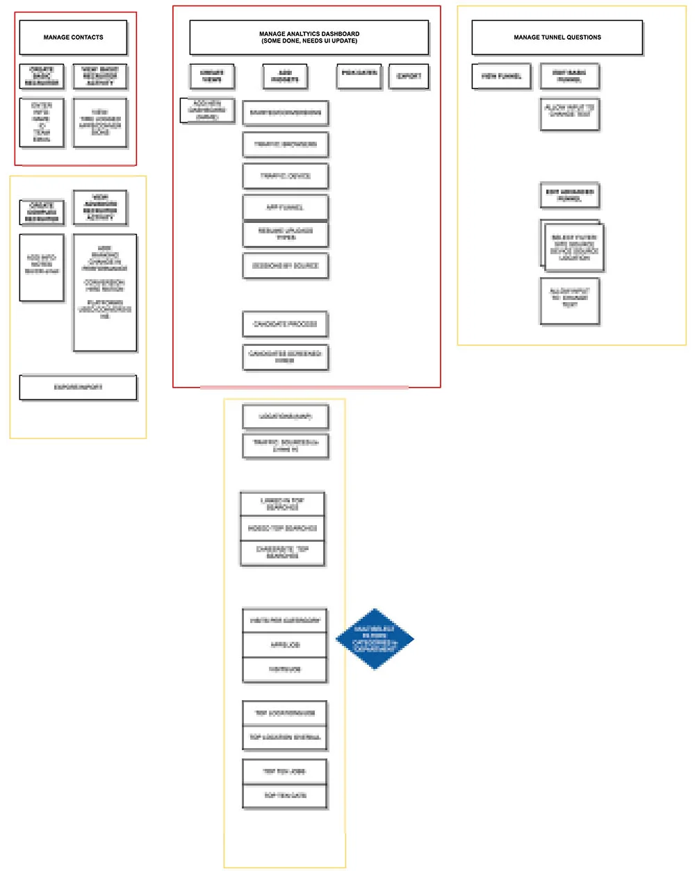 Analytics Dashboard Storymap