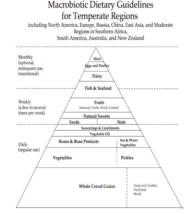 Food Pyramid from the Kushi Institute