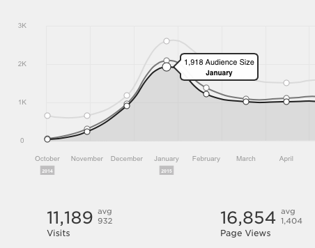 Squarespace metrics, philandmama.com site stats from October 2014 (birth) to april 2015
