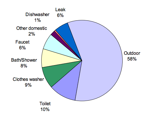 US Average Residential Water Use