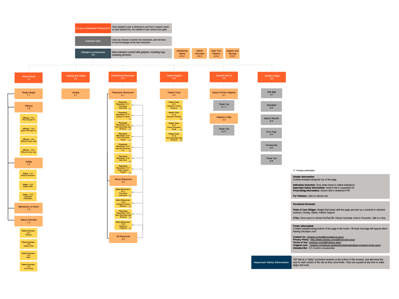 Information Architecture for a new drug indication