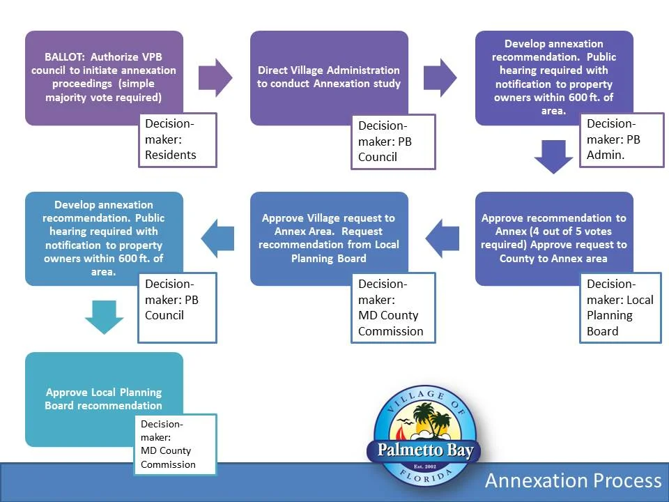 This process involves both Palmetto Bay and Miami-Dade County and ensures all sides are heard and understood.