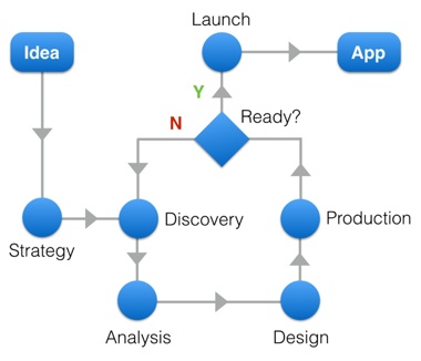 Figure 2. High-level overview of the UXD process. Rounded rectangles represent the beginning and end of the process with associated input and output; Circles show operations, and the diamond a decision point.