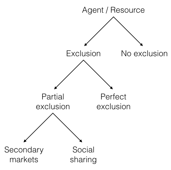 Figure 1 . Decision tree by which an agent may determine whether and how to reallocate unused capacity in a mid-grained resource