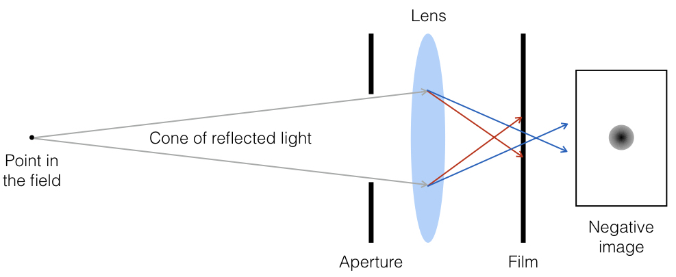 Two-dimensional schematic showing axial chromatic aberration. Here, short wavelength blue light is bent less than long wavelength red light owing to a difference in their indices of refraction. The effect is that red light is focussed in front of the film plane, while blue light is focussed behind it. Once again, this uncorrected distortion leads to the development of a circle of confusion on the film.