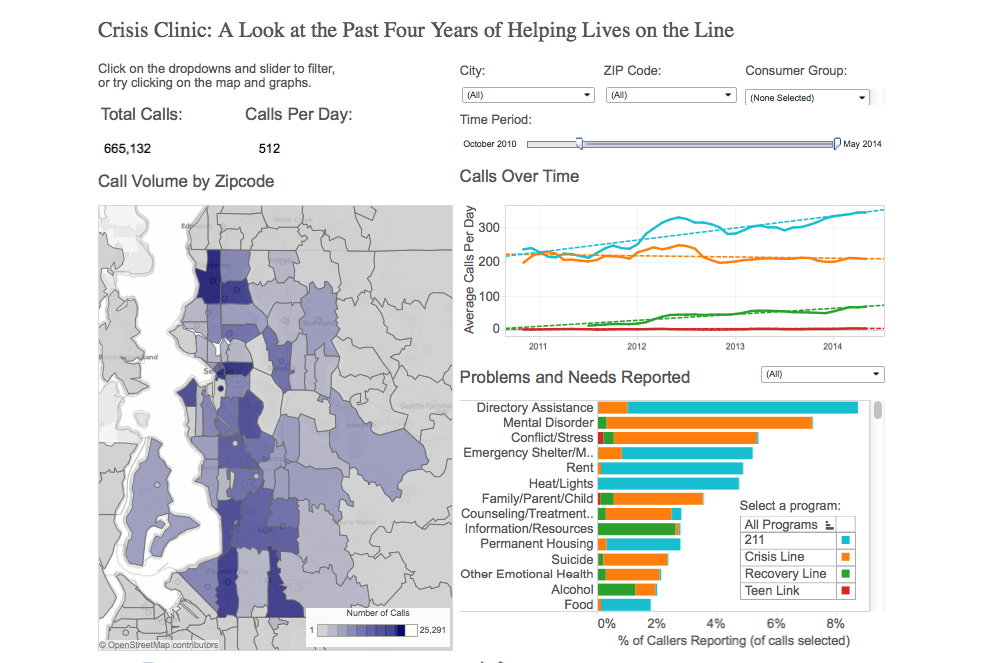Final dashboard in tableau