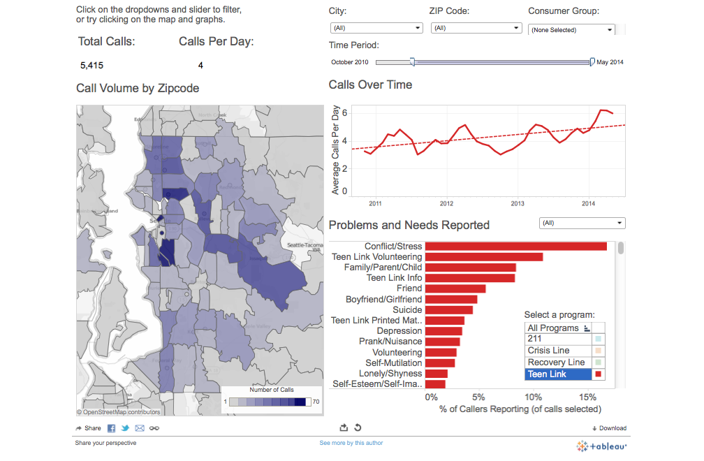 Filtered by time span and specific line i.e. teen link. Brushing and linking changes each graph.