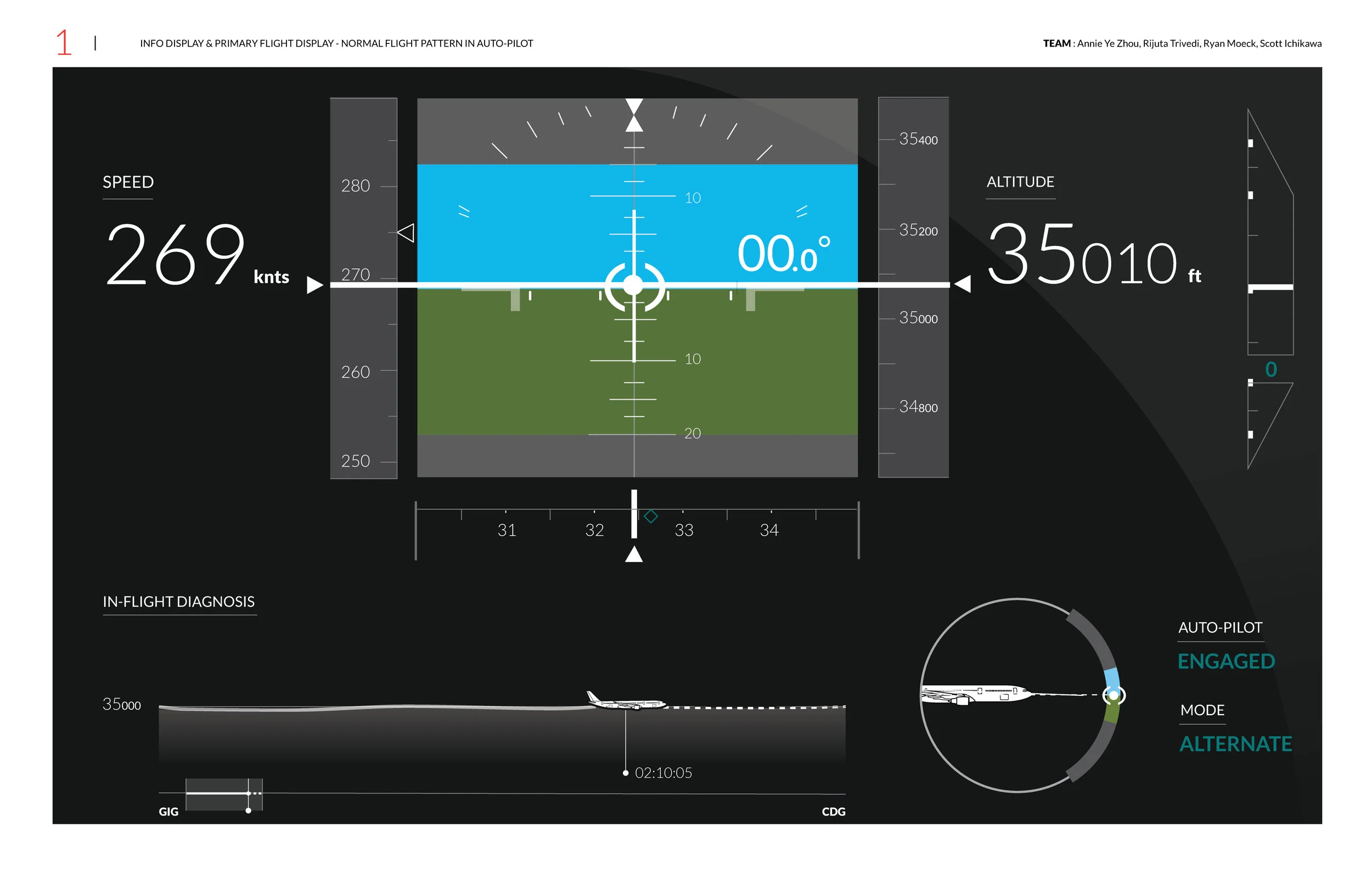 Info display on PFD : Normal flight pattern in auto-pilot