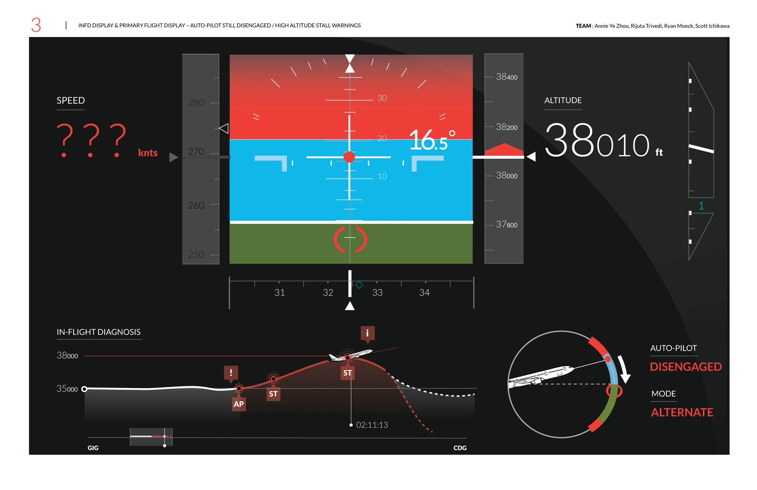 Info display on PFD : Auto-pilot still disengaged / high altitude stall warnings