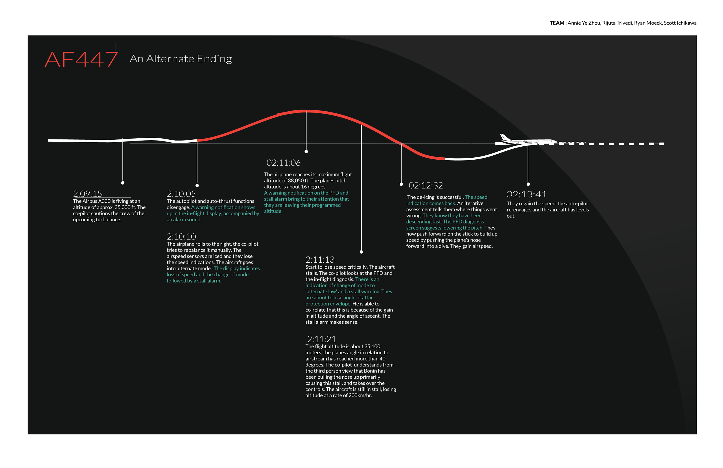 An alternate ending to the Air France 447 incident based on the suggested changes in primary flight display