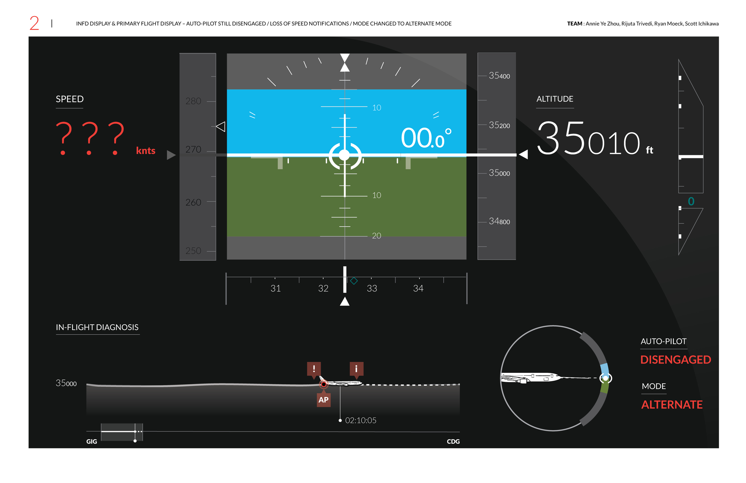 Info display on PFD : Auto-pilot disengaged / loss of speed notifications / mode changed to alternate