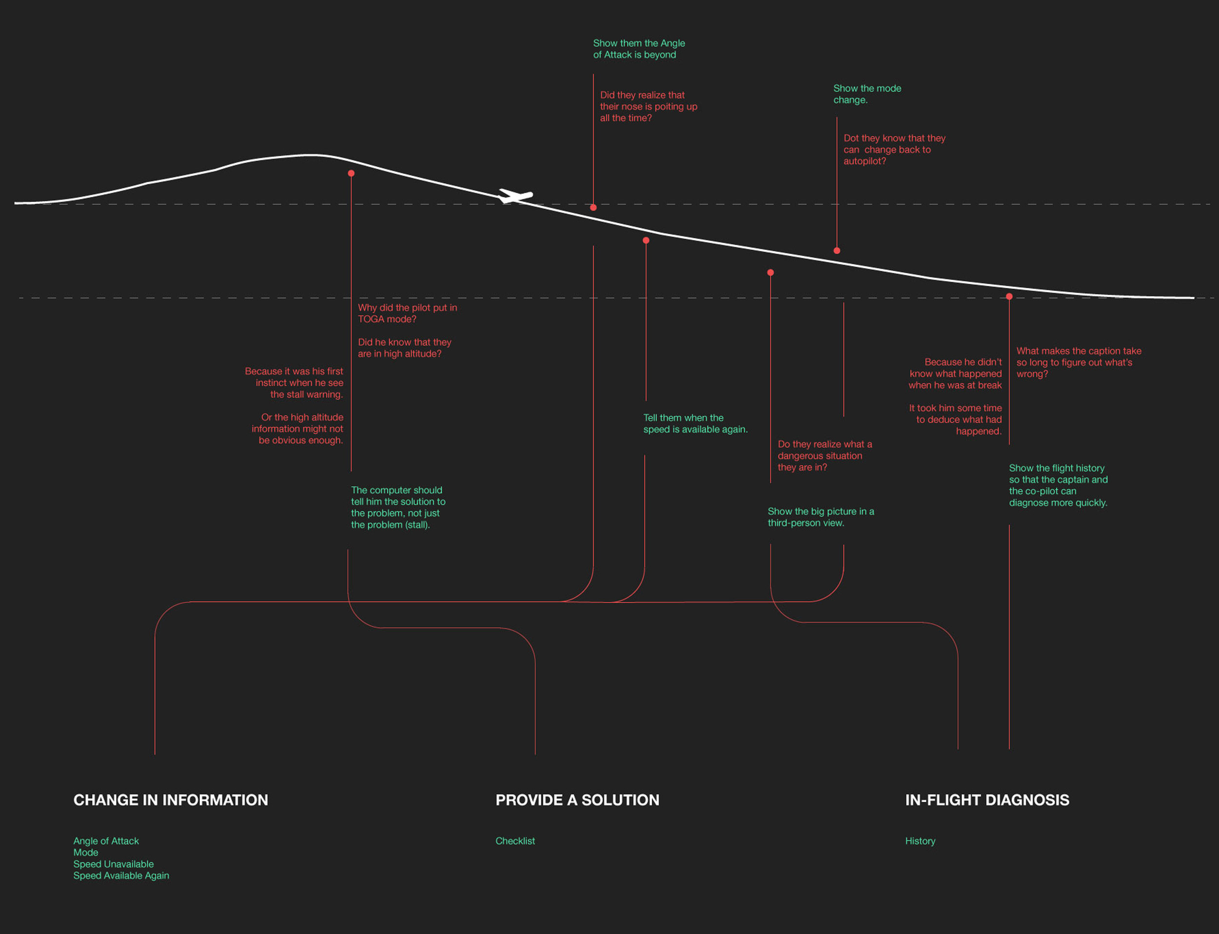 Questions and possible areas of improvement from secondary research