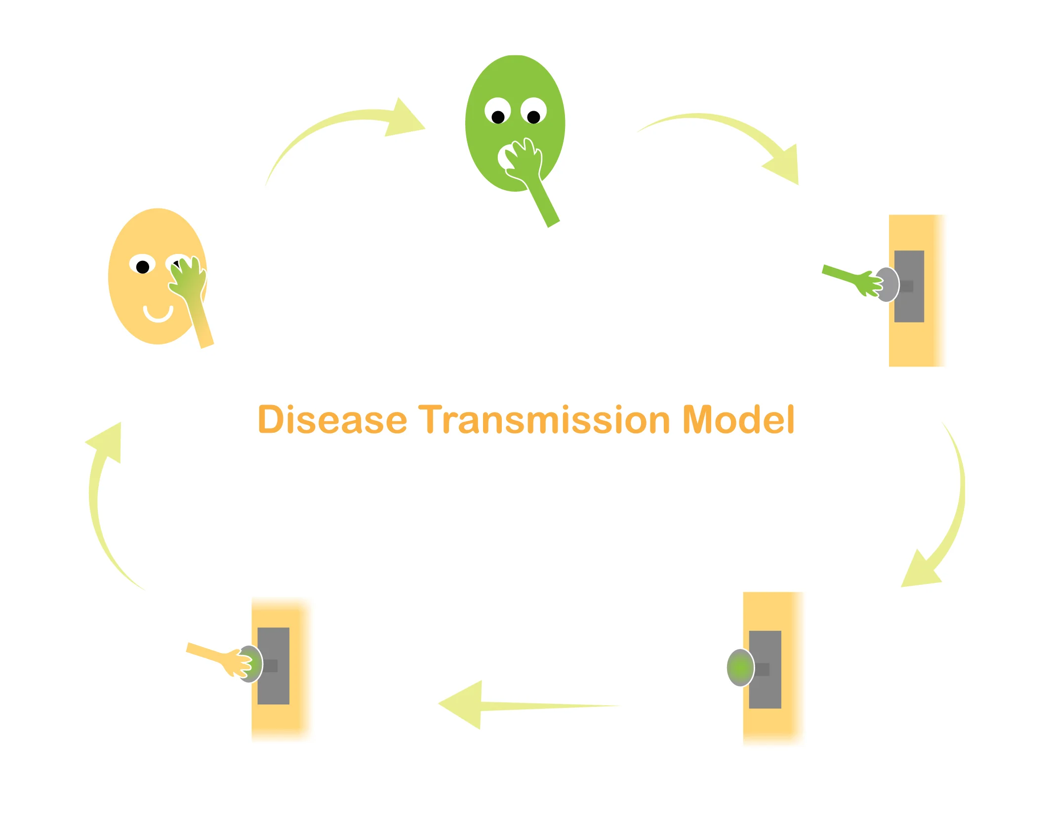 typical way we get exposed to germs