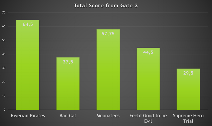 Total score includes votes from audience and jury together with points from business and marketing plan.