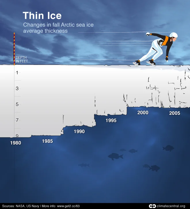 Changes in fall Arctic sea ice….