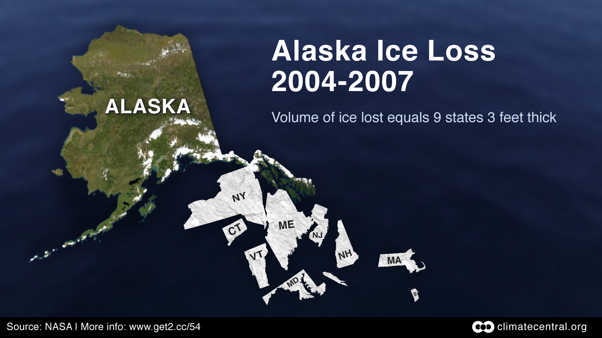 Volume of ice lost would equal a sheet 3' thick covering 9 states for AK…