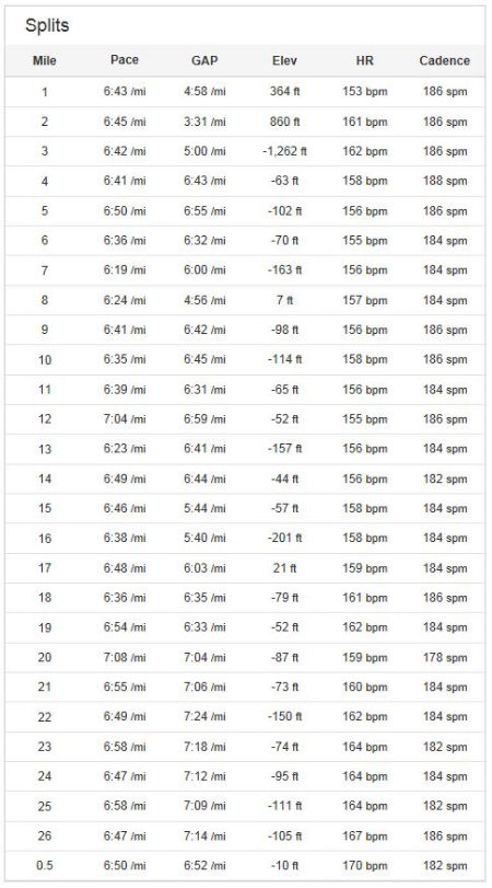 My strava splits
