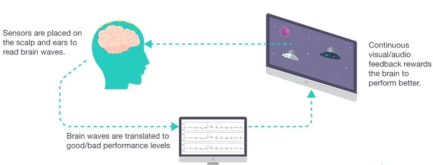 What happens during a neurofeedback session