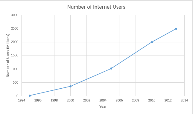 This is the internet growth over the past 18 years.