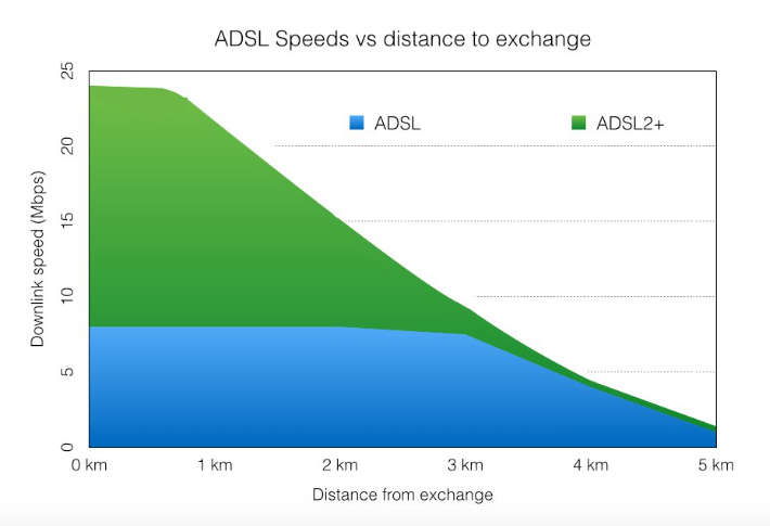 This is from the above article and shows how dramatically DSL speed diminishes with distance. Certainly on the island we may not encounter long distances but either method provides less than 25MBS.