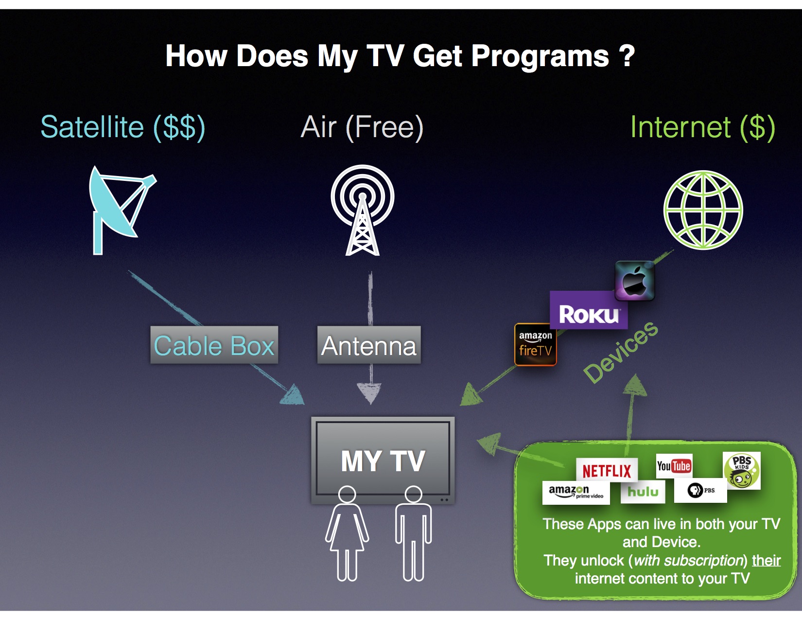 How doe My Tv Get Programs.jpg