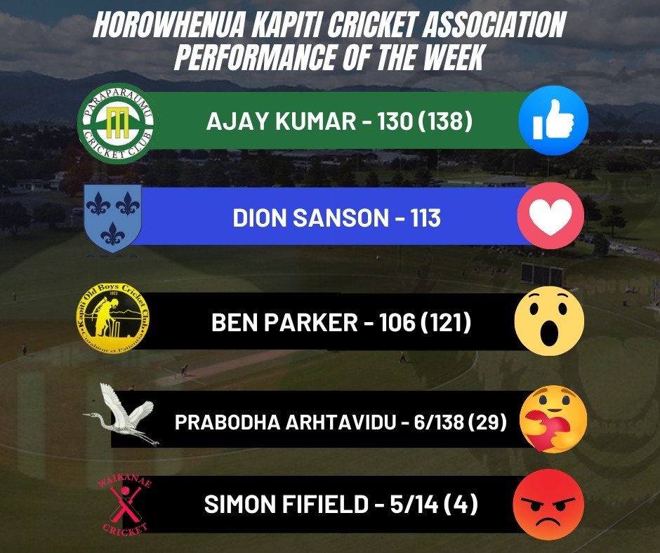 🏏PERFORMANCE OF THE WEEK🏏
Check out and vote for this week&rsquo;s top performances from the Senior competitions. 
👍- Ajay Kumar (PCC) - 130 (138)
❤- Dion Sanson (LOB) - 113
😮- Ben Parker (KOB) - 106 (121)
🥰- Prabodha Arthavidu (ROA) - 6/138 (29