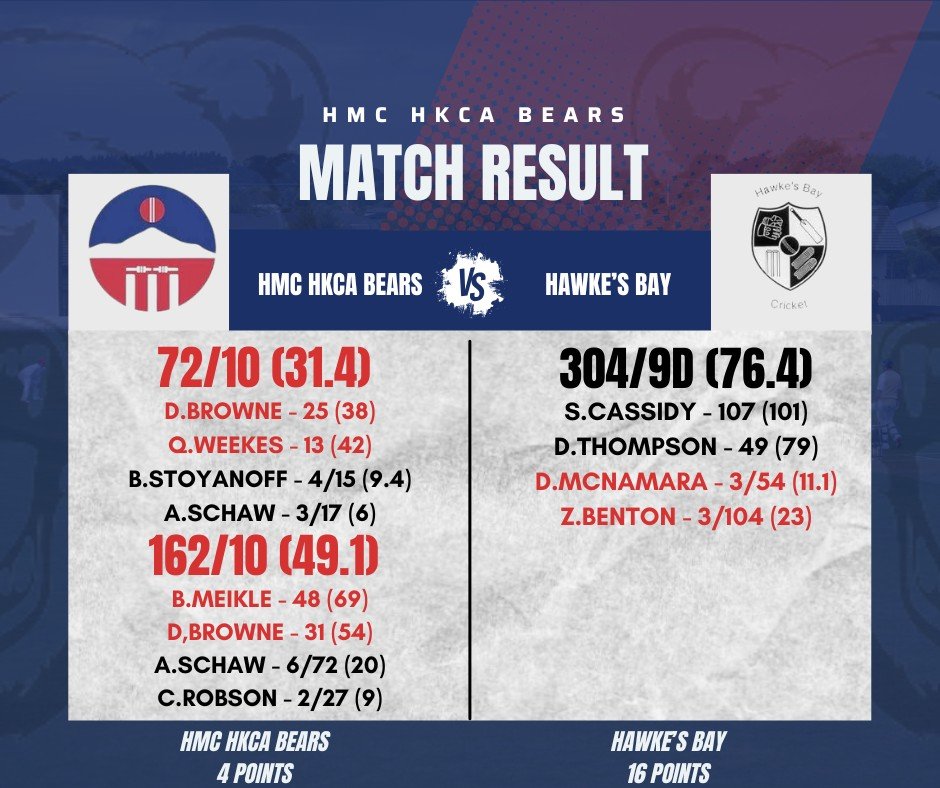 🏏 FURLONG CUP ROUND 3🏏
It was a challenging fixture for the Bears over the past two days, but the game provided many positives to build on as the team showed glimpses of promise. Here&rsquo;s a detailed rundown of the match:
Day 1:
Rain delayed the