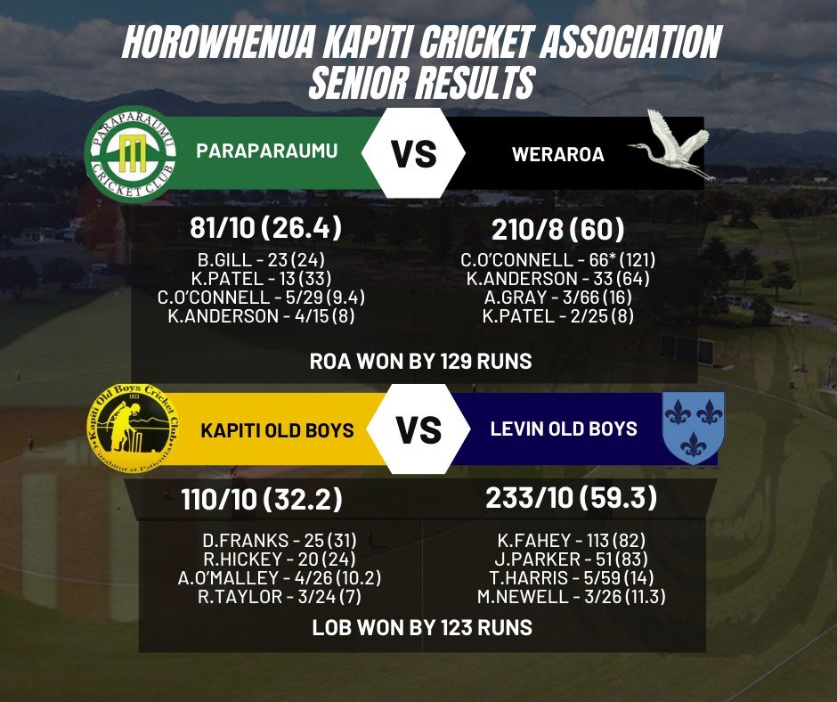🏏SENIOR CRICKET REPORT🏏
Check out the Senior Cricket results from the weekend just now. Some Awesome scores to Check out!

SENIOR A GRADE - COUNTY ROUND 4🏏
In the round four of the Senior A County there were three teams fighting for 1 place in the