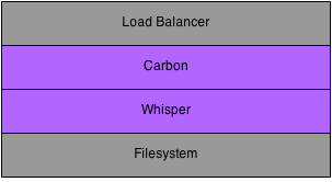 Metrics can be published to a load balancer or directly to a Carbon process. The Carbon process interacts with the Whisper database library to store the time-series data to the filesystem.